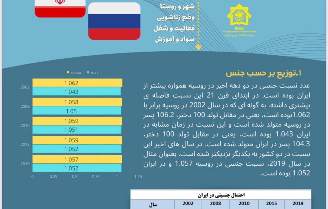 مقایسه شاخص‌های جمعیت در ایران و روسیه