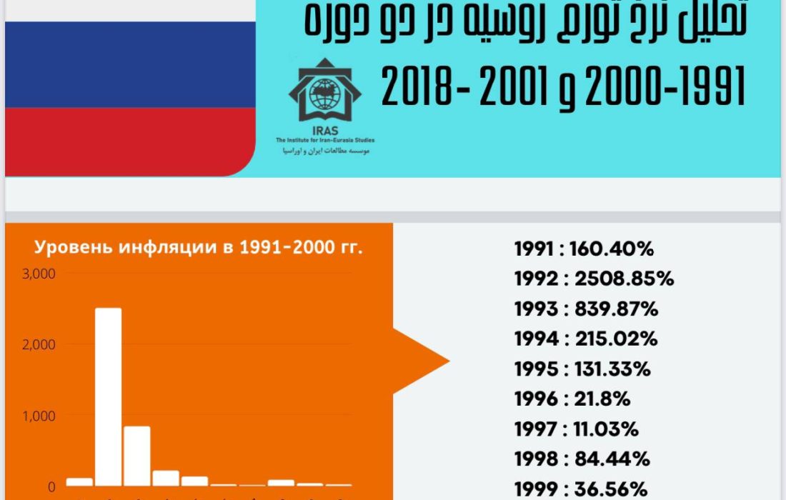 تحلیل نرخ تورم روسیه در دو دوره ۱۹۹۱ تا ۲۰۰۰ و ۲۰۰۱ تا ۲۰۱۸