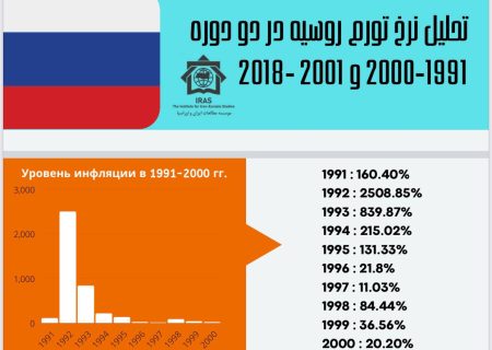 تحلیل نرخ تورم روسیه در دو دوره ۱۹۹۱ تا ۲۰۰۰ و ۲۰۰۱ تا ۲۰۱۸